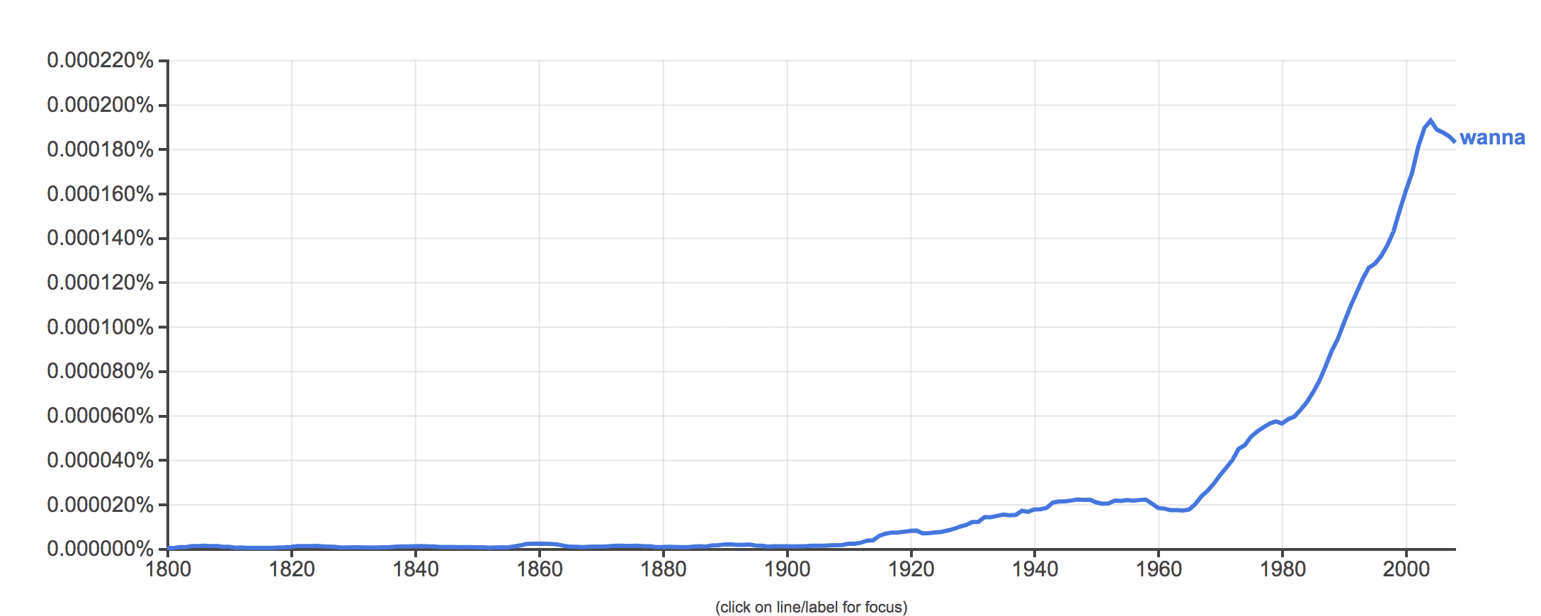 The spoken form of 'Want to' (Wanna) has been in use for centuries