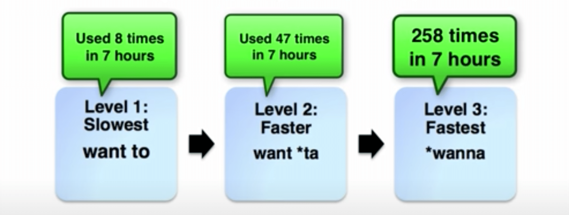 Relaxed pronunciation occurs because of speed of speech