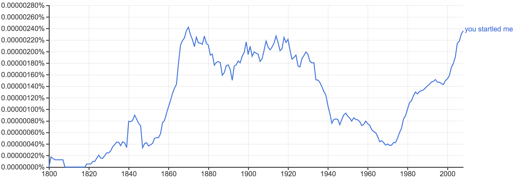 startle graph