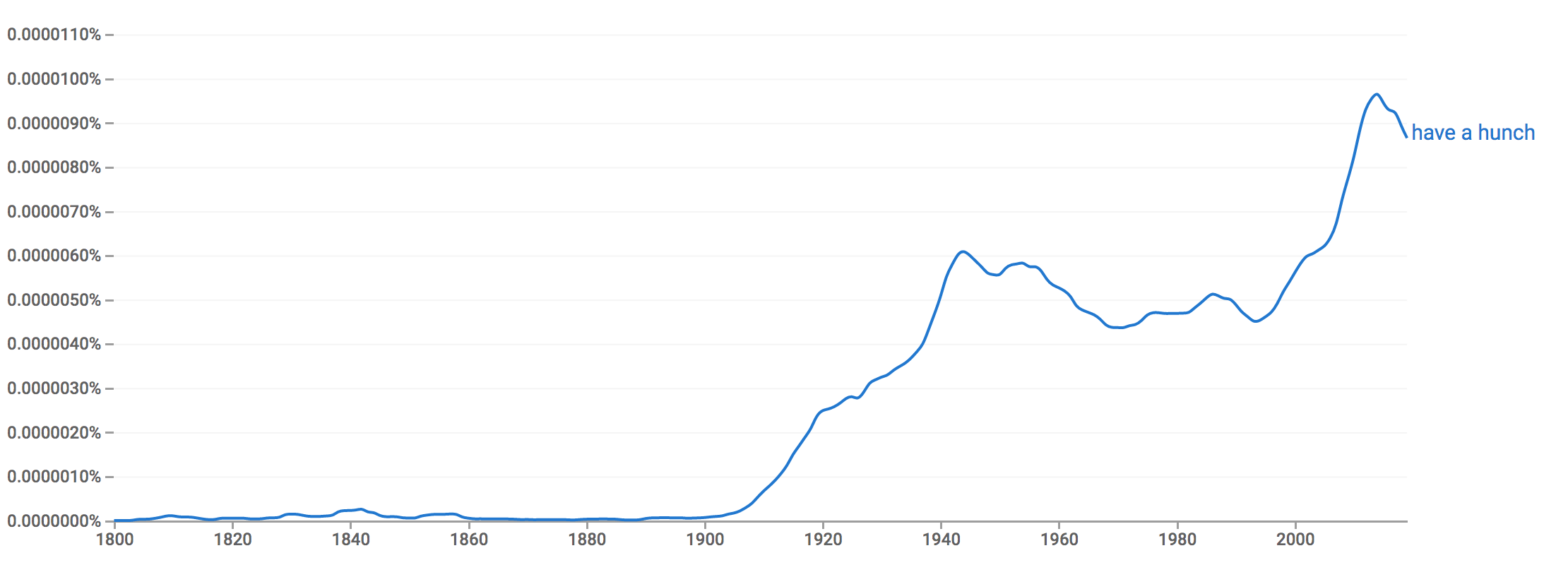 graph frequency hunch