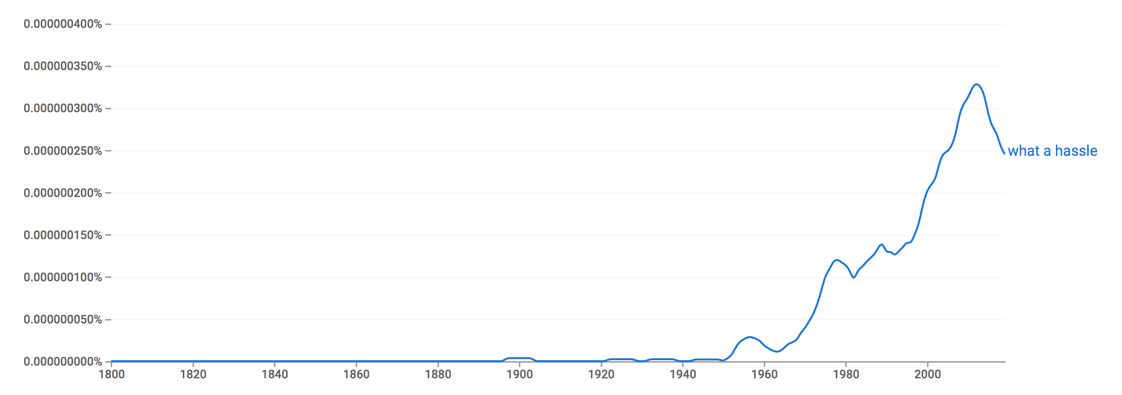 chart usage 'what a hassle'