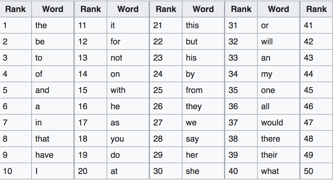 frequent english words