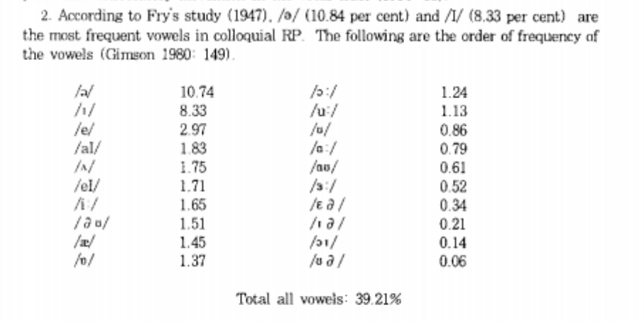 Frequency of Schwa